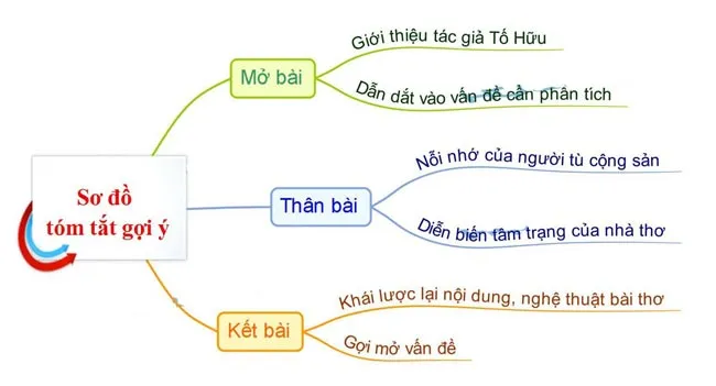 Sơ đồ tư duy Nhớ đồng của Tố Hữu