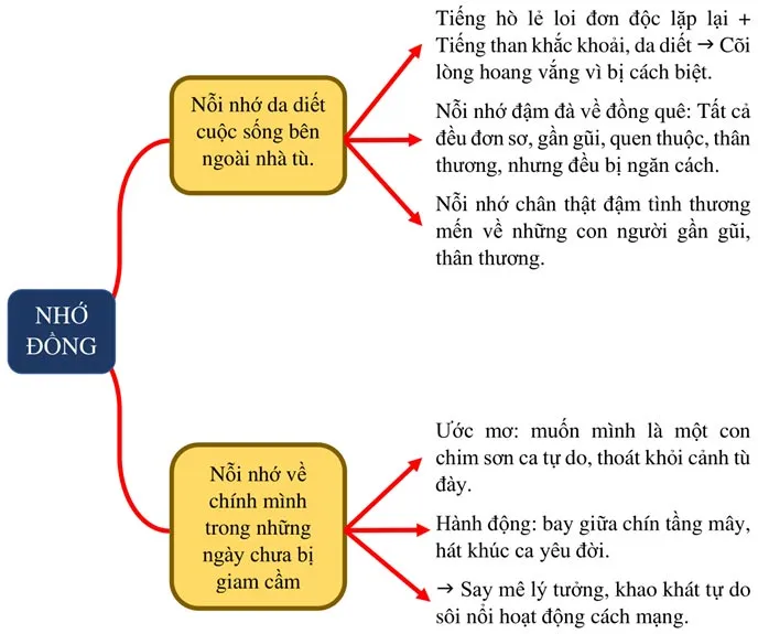 Sơ đồ tư duy Nhớ đồng của Tố Hữu