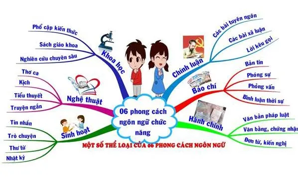 Sơ đồ tư duy Phong cách ngôn ngữ