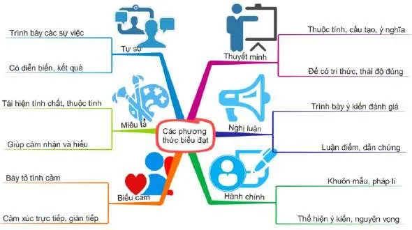 Sơ đồ tư duy Phong cách ngôn ngữ