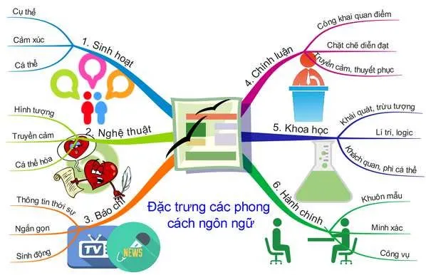 Sơ đồ tư duy Phong cách ngôn ngữ