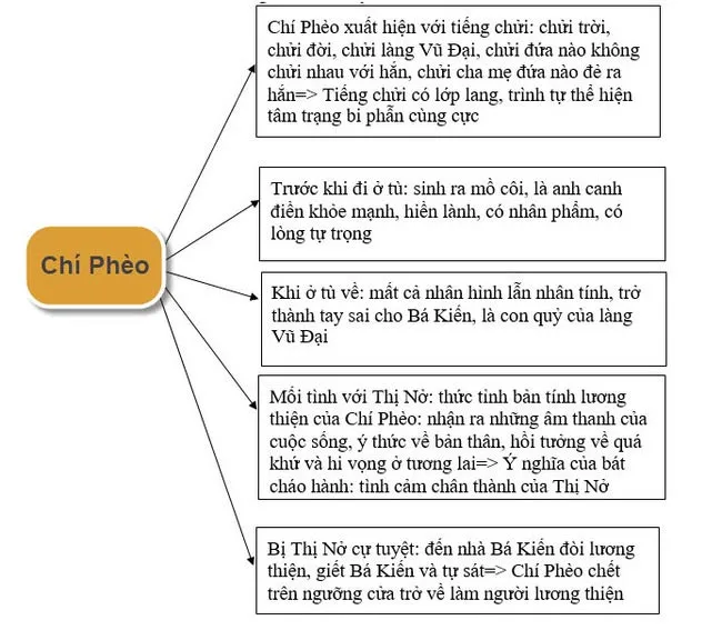 Sơ đồ tư duy tác phẩm Chí Phèo