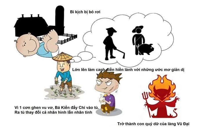 Sơ đồ tư duy tác phẩm Chí Phèo