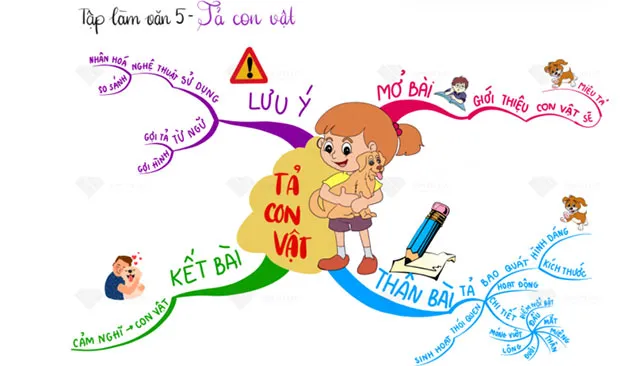 Sơ đồ tư duy Tập làm văn lớp 5