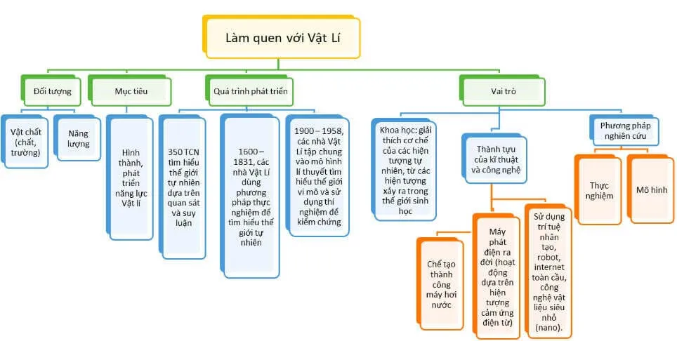 Sơ đồ tư duy Vật lí 10 Kết nối tri thức với cuộc sống