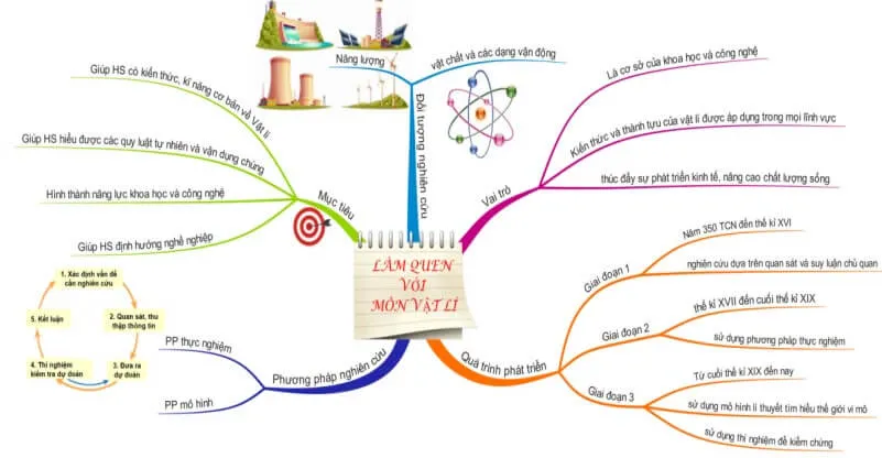 Sơ đồ tư duy Vật lí 10 Kết nối tri thức với cuộc sống