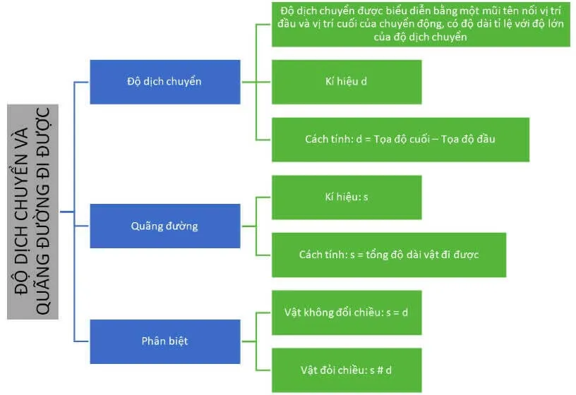 Sơ đồ tư duy Vật lí 10 Kết nối tri thức với cuộc sống