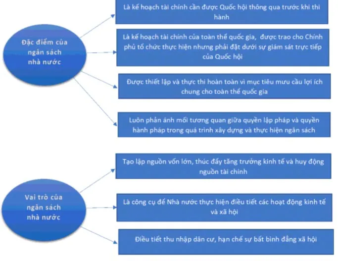 Sơ đồ tư duy về đặc điểm và vai trò của ngân sách nhà nước