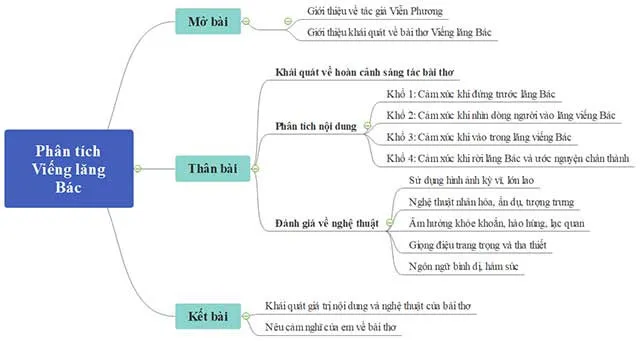 Sơ đồ tư duy Viếng lăng Bác