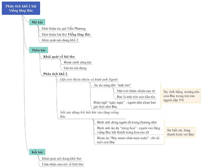 Sơ đồ tư duy Viếng lăng Bác