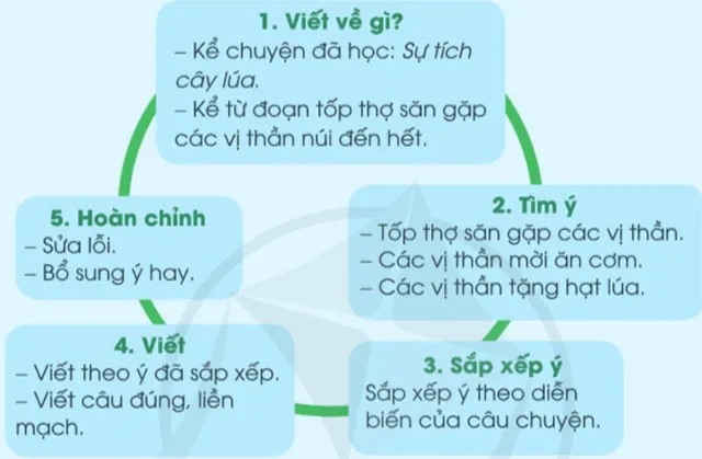 Soạn bài Bác sĩ Y-éc-xanh (trang 109)