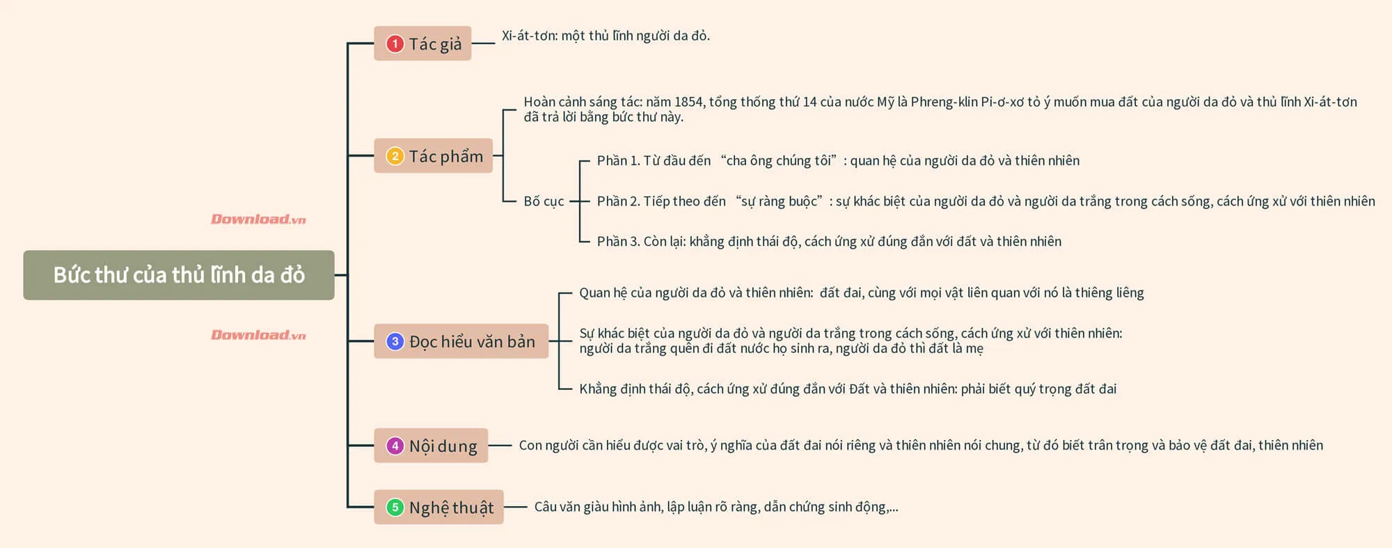 Soạn bài Bức thư của thủ lĩnh da đỏ Chân trời sáng tạo