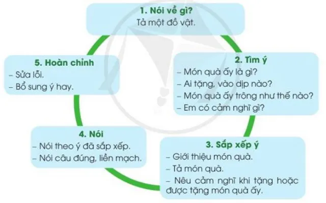 Soạn bài Chia sẻ niềm vui (trang 73)