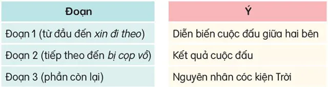 Soạn bài Cóc kiện Trời (trang 15)