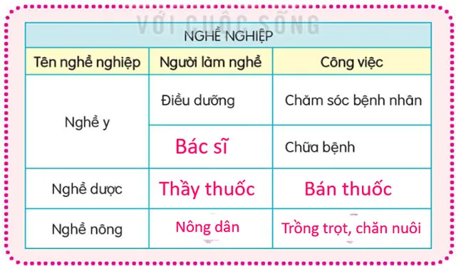 Soạn bài Con đường của bé (trang 124)