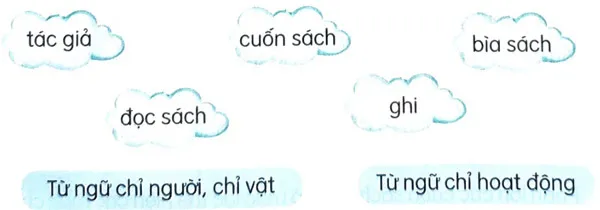 Soạn bài Cuốn sách của em (trang 63)