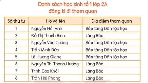 Soạn bài Danh sách học sinh (trang 51)