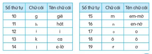 Soạn bài Làm việc thật là vui (trang 20)