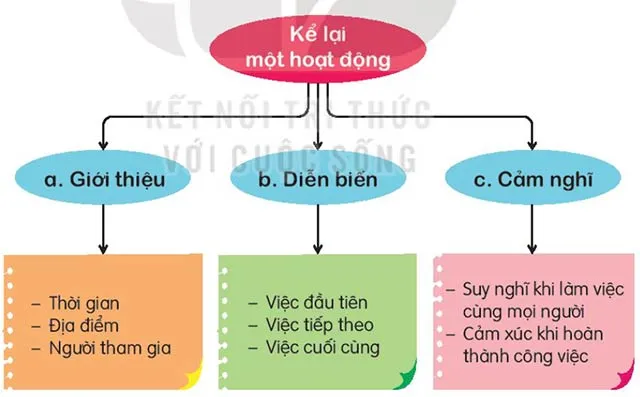 Soạn bài Lần đầu ra biển (trang 21)