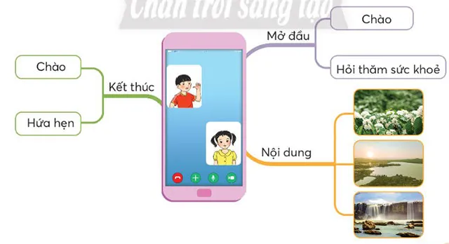 Soạn bài Một điểm đến thú vị trang 96