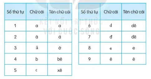 Soạn bài Ngày hôm qua đâu rồi? (trang 13)