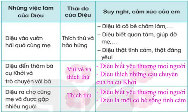 Soạn bài Tạm biệt mùa hè (trang 38)