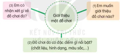 Soạn bài Tớ là Lê-Gô (trang 97)