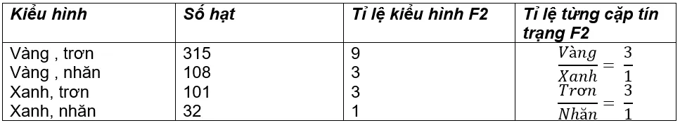 Soạn Sinh 9 Bài 4: Lai hai cặp tính trạng