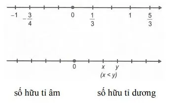 Tập hợp Q các số hữu tỉ