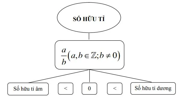 Tập hợp Q các số hữu tỉ