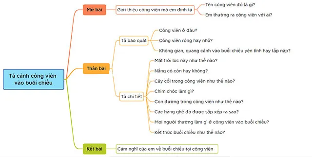 Tập làm văn lớp 5: Tả cảnh công viên vào buổi chiều (Sơ đồ tư duy)