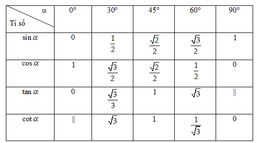 Tỉ số lượng giác của góc nhọn