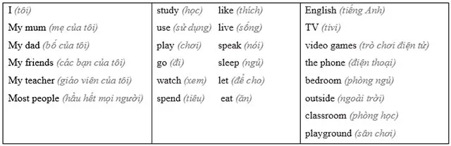 Tiếng Anh 7 Unit 1: Language Focus 1