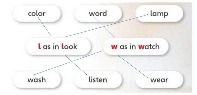 Tiếng Anh lớp 3 Unit 5: Lesson 9