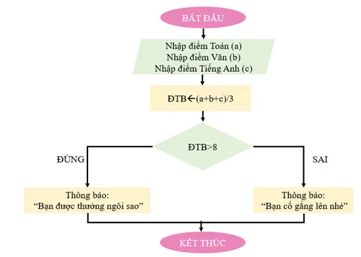 Tin học 6 Bài 17: Chương trình máy tính