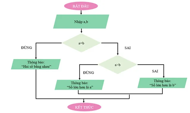 Tin học 6 Bài 17: Chương trình máy tính