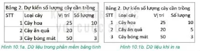 Tin học 7 Bài 10: Hoàn thiện bảng tính