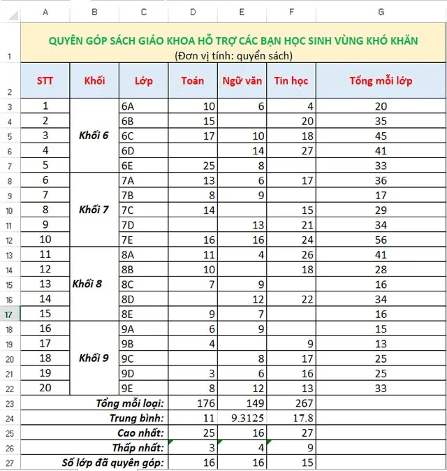 Tin học 7 Bài 10: Sử dụng hàm để tính toán