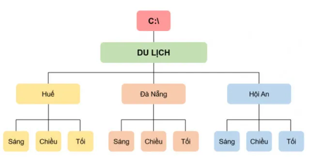 Tin học 7 Bài 3: Quản lí dữ liệu trong máy tính