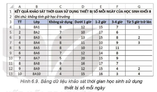 Tin học 8 Bài 6: Sắp xếp và lọc dữ liệu