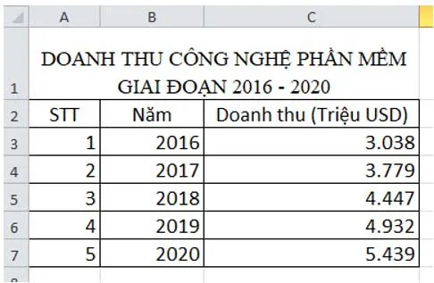 Tin học 8 Bài 7: Trình bày dữ liệu bằng biểu đồ