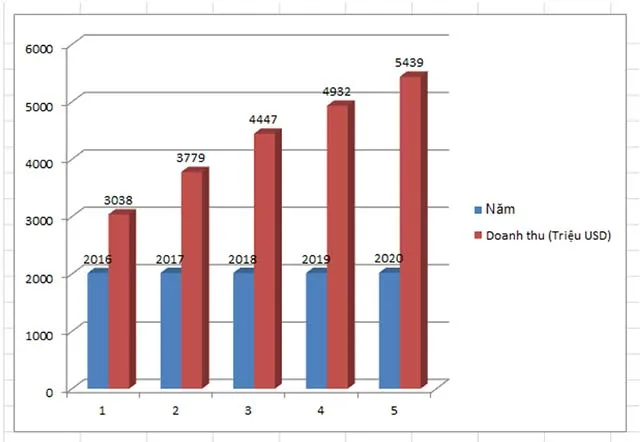 Tin học 8 Bài 7: Trình bày dữ liệu bằng biểu đồ