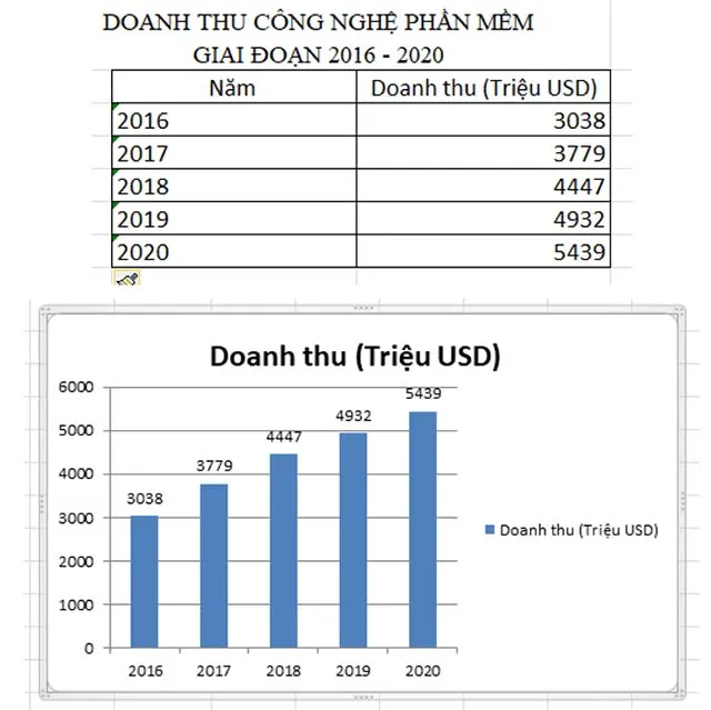 Tin học 8 Bài 7: Trình bày dữ liệu bằng biểu đồ