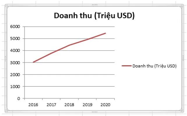 Tin học 8 Bài 7: Trình bày dữ liệu bằng biểu đồ