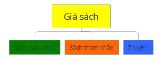 Tin học lớp 3 Bài 1: Sự cần thiết của sắp xếp