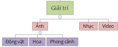 Tin học lớp 3 Bài 2: Cây thư mục