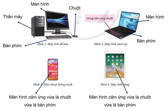 Tin học lớp 3 Bài 2: Những máy tính thông dụng