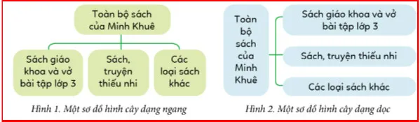 Tin học lớp 3 Bài 2: Sơ đồ hình cây