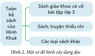 Tin học lớp 3 Bài 2: Sơ đồ hình cây