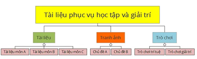 Tin học lớp 3 Bài 2: Sơ đồ hình cây